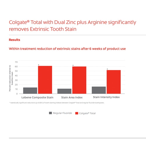 Colgate Total with Dual Zinc