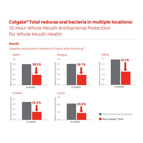 Colgate Total reduces oral bacteria in multiple locations