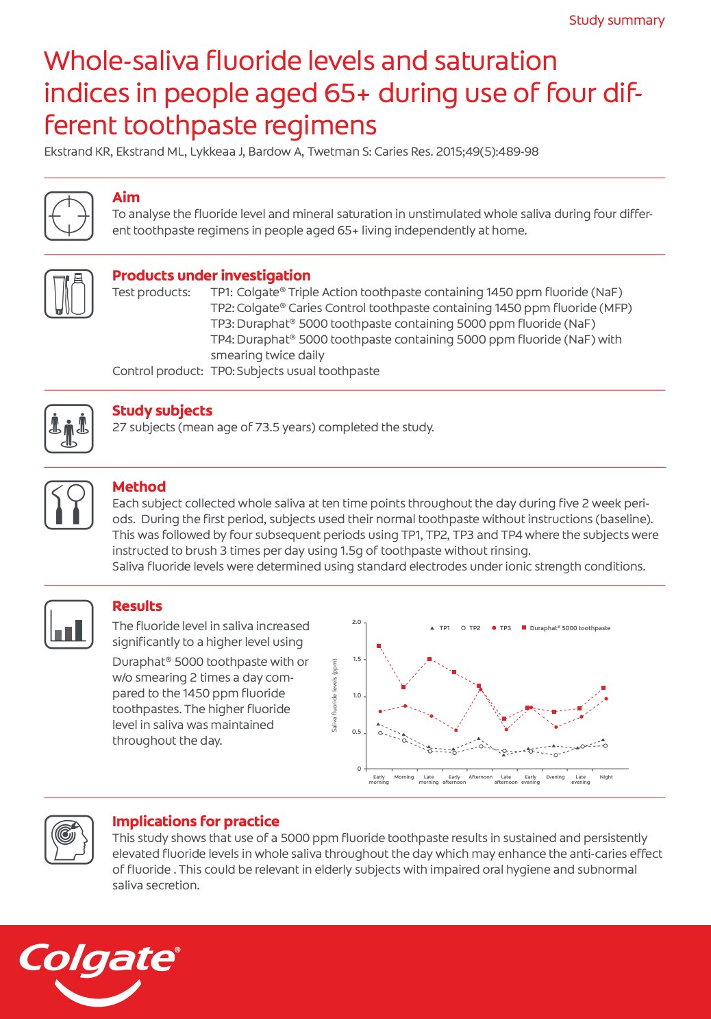 Whole saliva fluoride levels and saturation