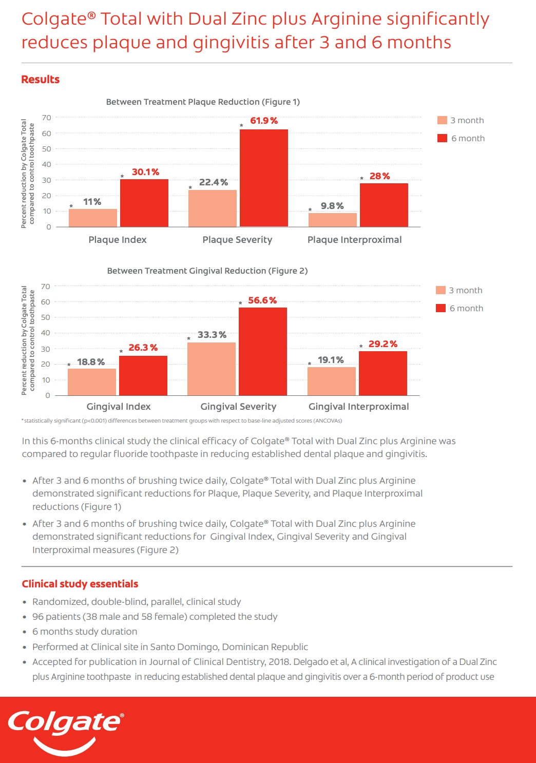 Colgate Total with Dual Zinc plus Angienine