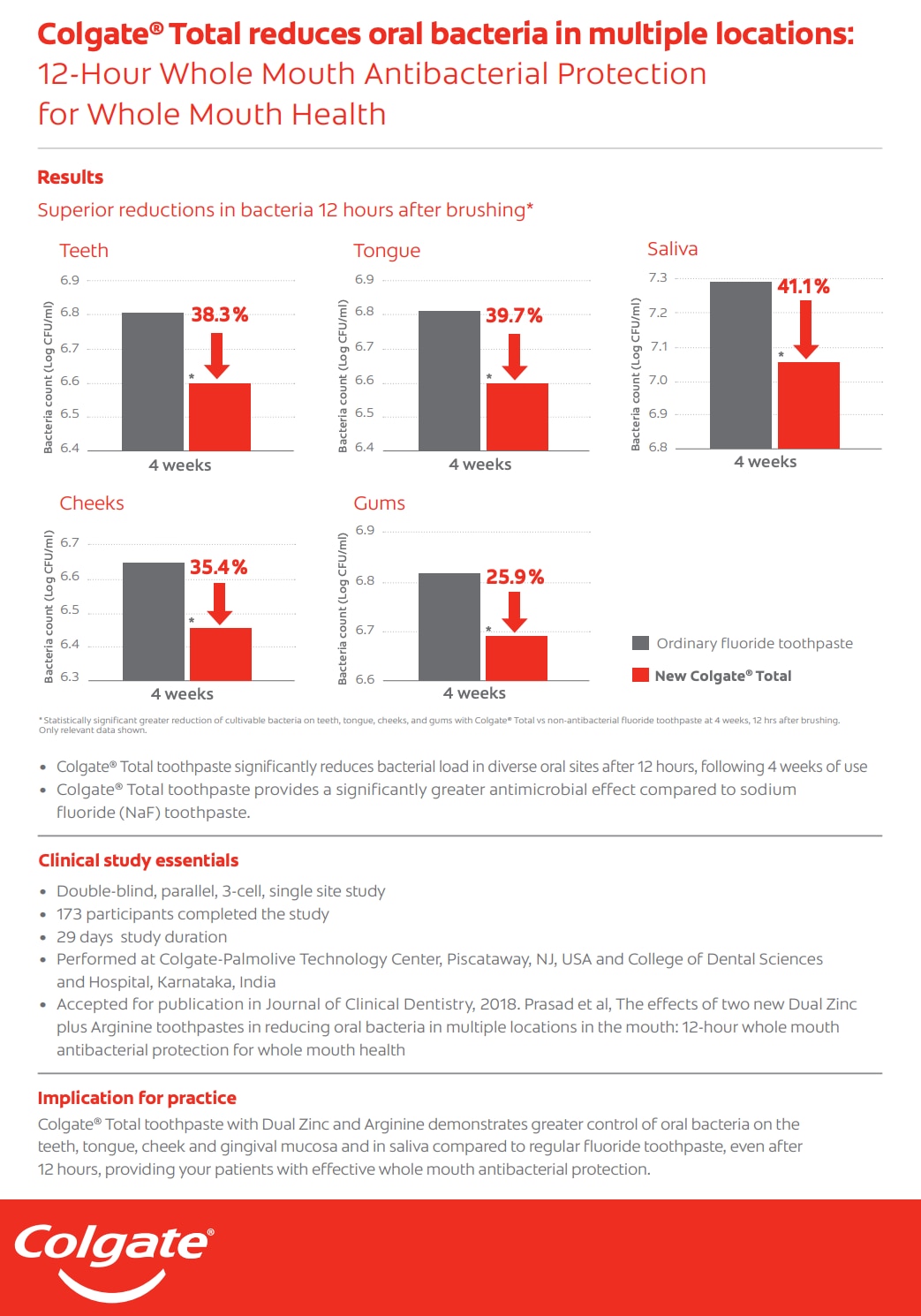 Colgate Total reduces oral bacteria in multiple locations