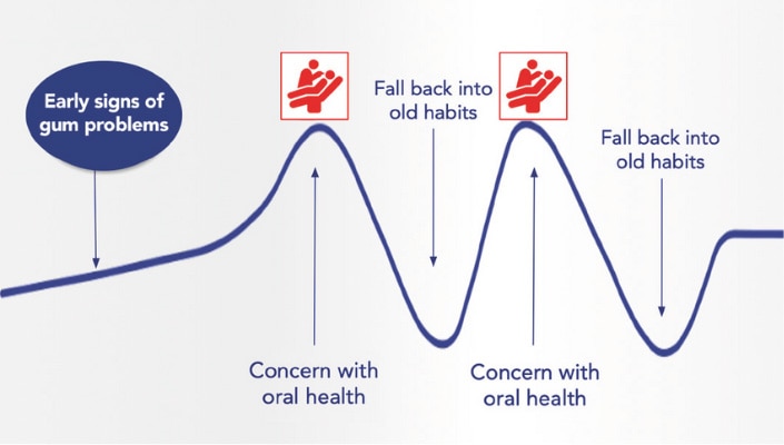 A chart showing that a patients hum health journey is complicated